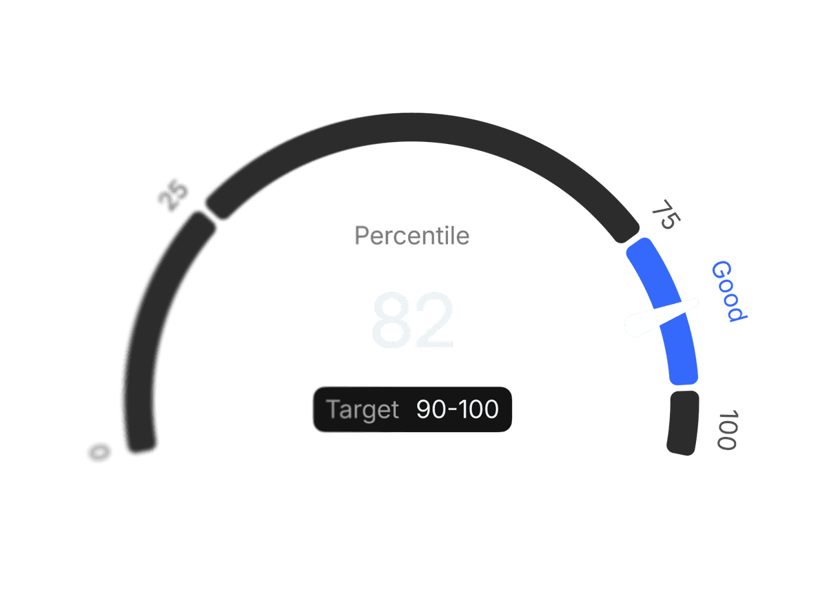 AI Search Benchmarking Gauge (82nd Percentile)